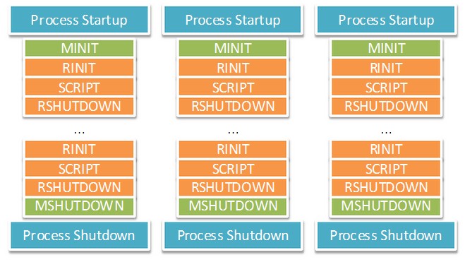 PHP內(nèi)核探索 —— 單進程和多進程/線程SAPI生命周期