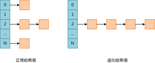 PHP內(nèi)核探索 —— 哈希碰撞攻擊是什么：攻擊的原理及實現(xiàn)