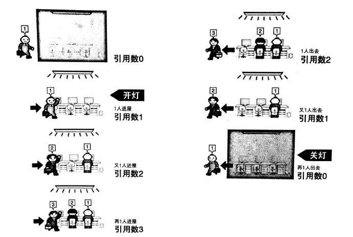 iOS 內(nèi)存管理
