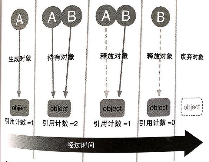 iOS 內(nèi)存管理