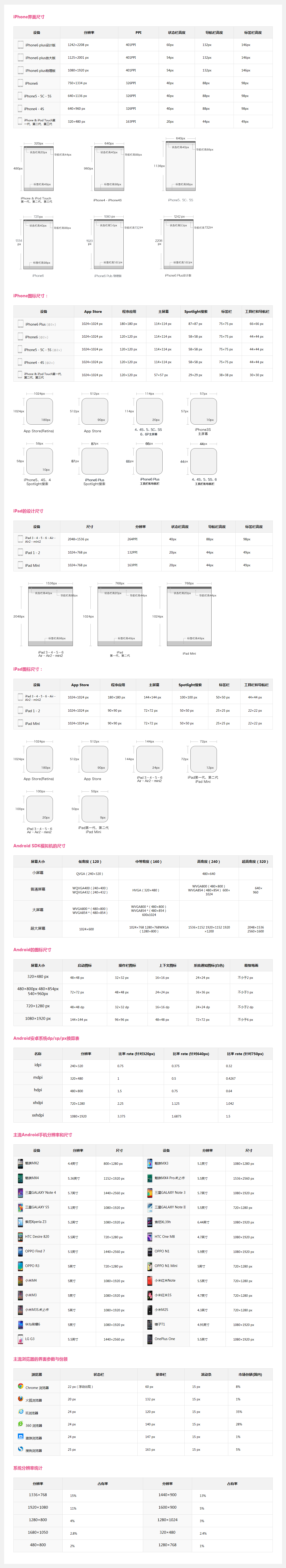 最新Android & iOS設計尺寸規范