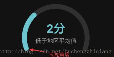 android實現(xiàn)簡單儀表盤效果
