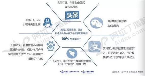 小程序的爭奪戰(zhàn)騰訊、百度、頭條、阿里哪家強(qiáng)?小程序的爭奪戰(zhàn)介紹!