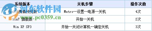 Win8怎么關機？win8關機快捷鍵的創(chuàng)建方法