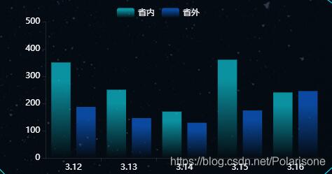 vue使用echarts實現水平柱形圖實例