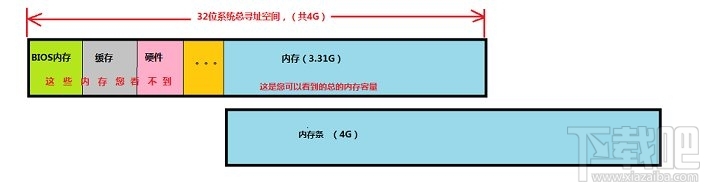 32位系統(tǒng)支持多大內(nèi)存 Windows32位/64位系統(tǒng)比較大支持內(nèi)存詳解