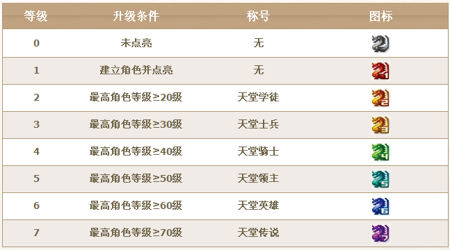 QQ天堂龍圖標怎么點亮？圖標升級規(guī)則介紹