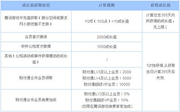 騰訊游戲心悅俱樂部會員圖標怎么點亮？圖標升級規則