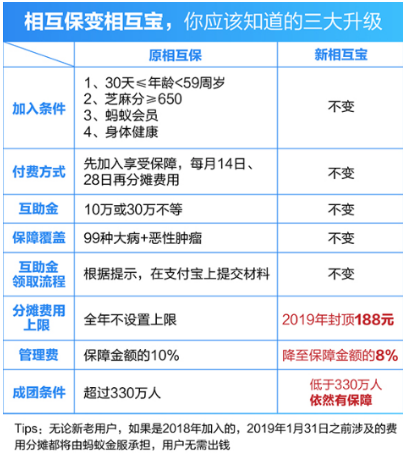 支付寶相互保升級了什么 支付寶相互保升級的服務(wù)介紹