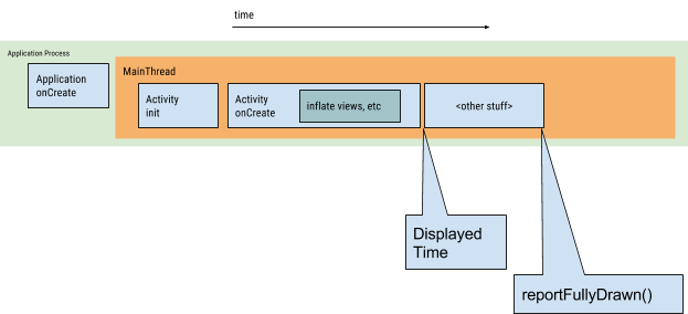 APP啟動(dòng)慢怎么辦，Android官方這樣說(shuō)