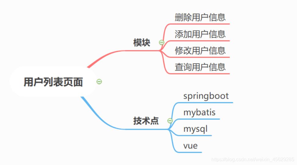 Vue結(jié)合Springboot實現(xiàn)用戶列表單頁面(前后端分離)
