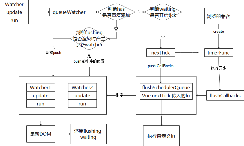 vue異步更新dom的實(shí)現(xiàn)淺析