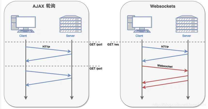vue使用webSocket更新實(shí)時(shí)天氣的方法