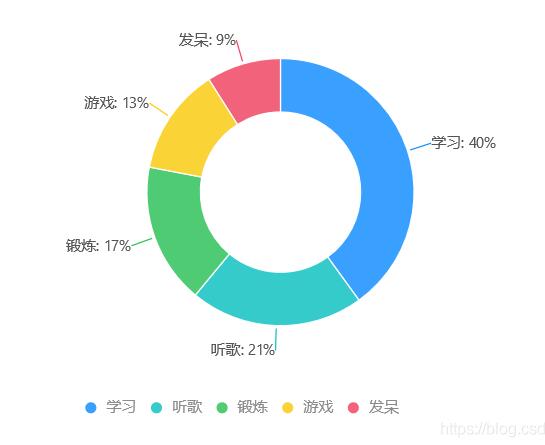 在Vue中使用Viser說明(基于AntV-G2可視化引擎)