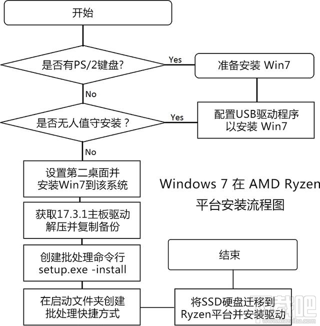 AMD Ryzen下怎么安裝Win7系統(tǒng)