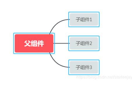 vue 解決兄弟組件、跨組件深層次的通信操作