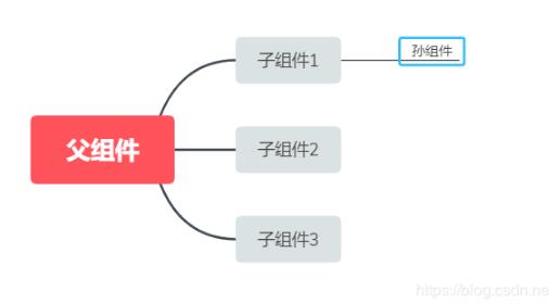 vue 解決兄弟組件、跨組件深層次的通信操作