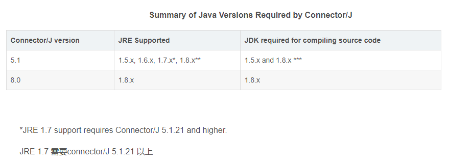 關于Mysql-connector-java驅(qū)動版本問題總結