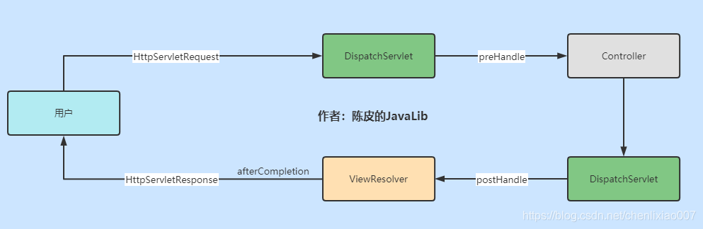 SpringBoot 攔截器妙用你真的了解嗎