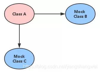 SpringBoot中Mockito單元測(cè)試入門