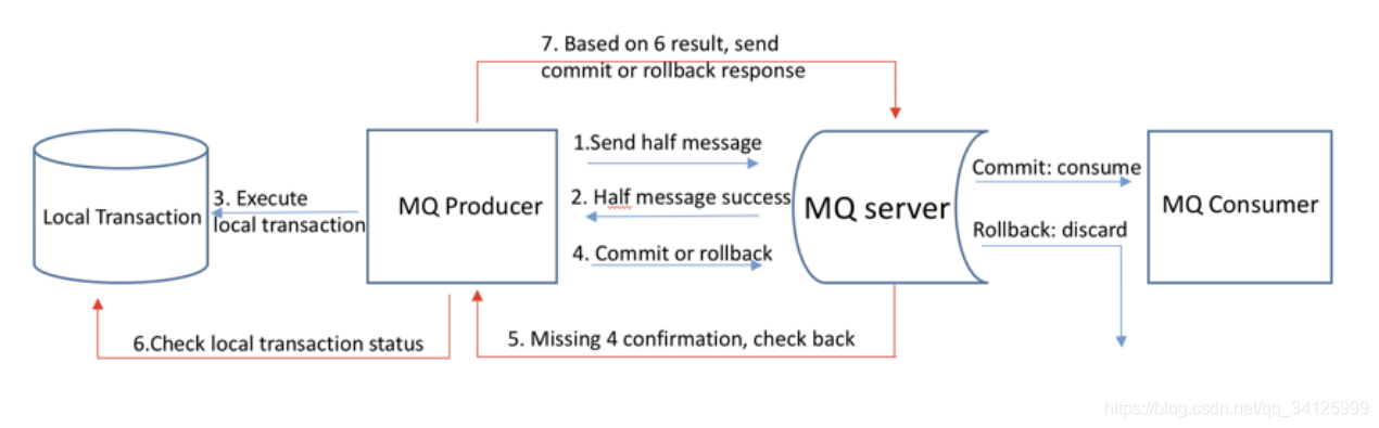springboot整合rocketmq實現分布式事務