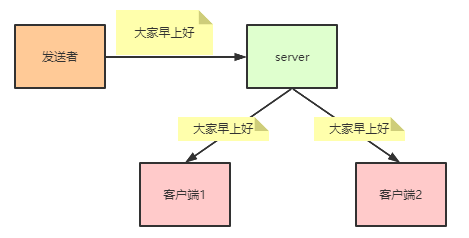 springboot整合websocket實現群聊思路代碼詳解