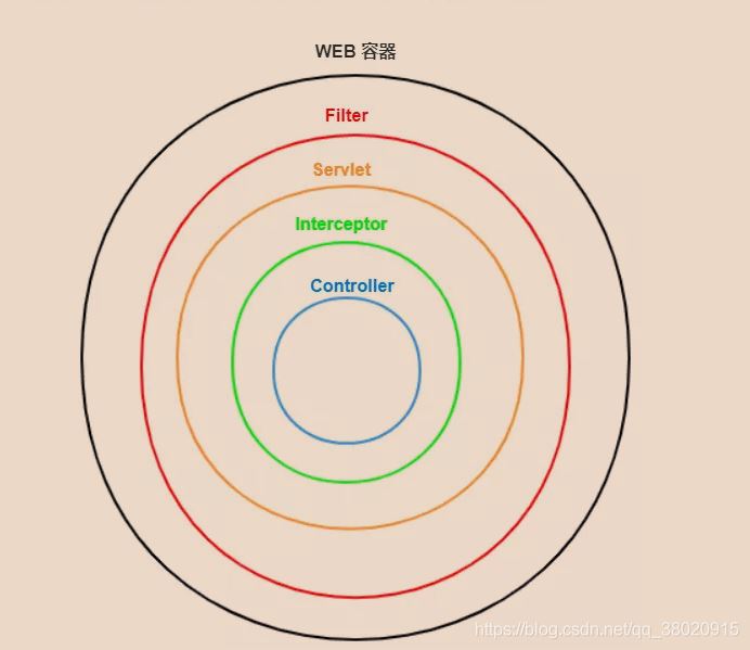 SpringBoot 過(guò)濾器、攔截器、監(jiān)聽(tīng)器對(duì)比及使用場(chǎng)景分析