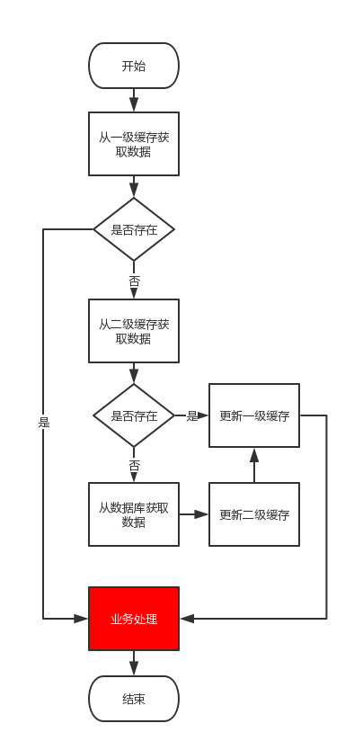SpringBoot+SpringCache實(shí)現(xiàn)兩級緩存(Redis+Caffeine)