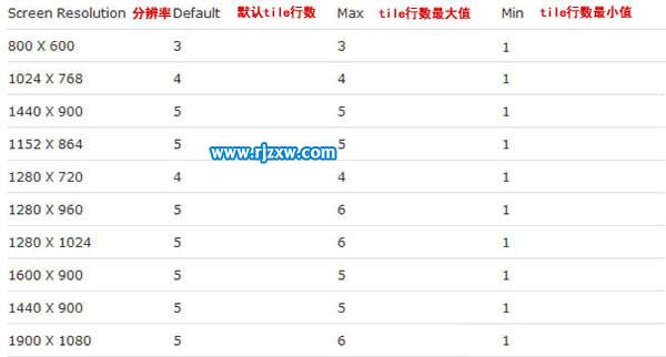 Win8如何增加或減少開始屏幕磁貼的行數
