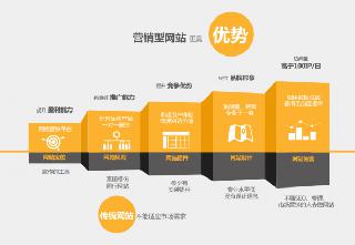 企業(yè)營銷型網(wǎng)站建設(shè)費用憑什么要好幾萬