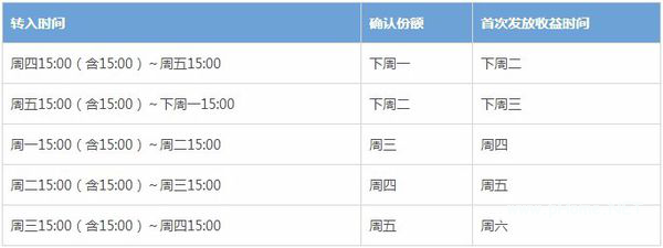 余額寶多少錢才有收益呢？余額寶收益計算全攻略！