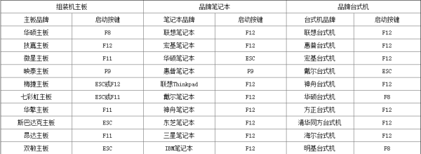 win7U盤重裝系統按什么鍵進入