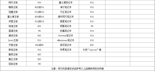 win7U盤重裝系統按什么鍵進入