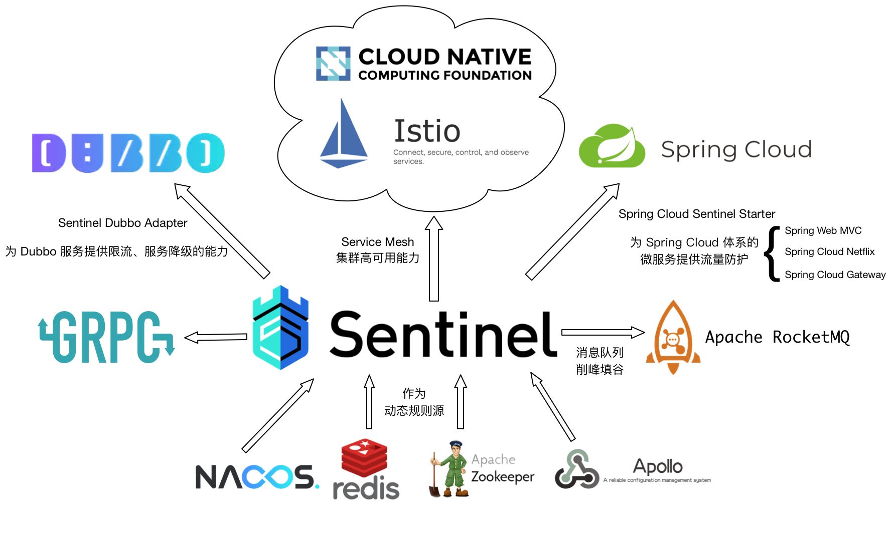 SpringBoot2.0+阿里巴巴Sentinel動(dòng)態(tài)限流實(shí)戰(zhàn)(附源碼)
