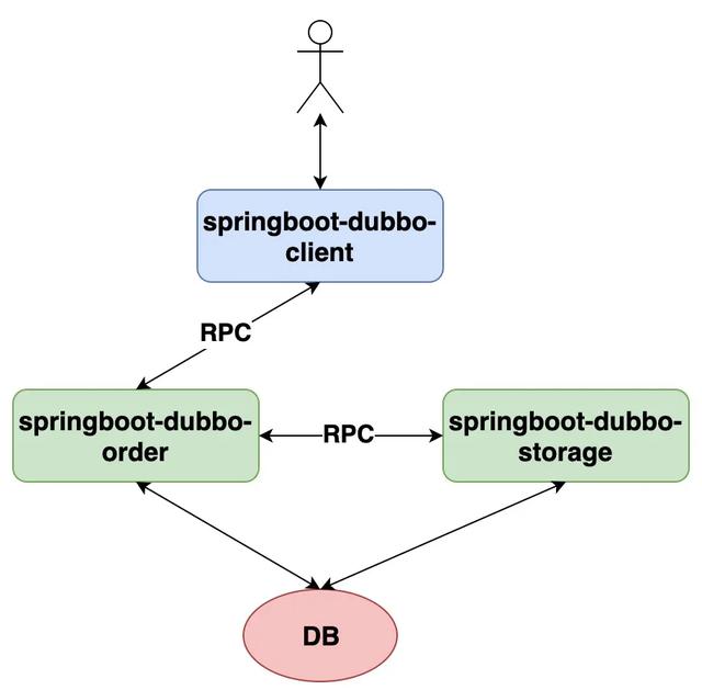 詳解SpringBoot基于Dubbo和Seata的分布式事務解決方案