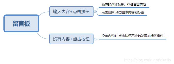 JavaScript實現(xiàn)動態(tài)留言板