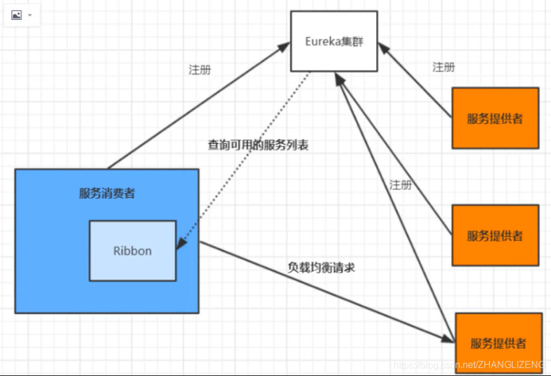 Spring cloud alibaba之Ribbon負載均衡實現方案