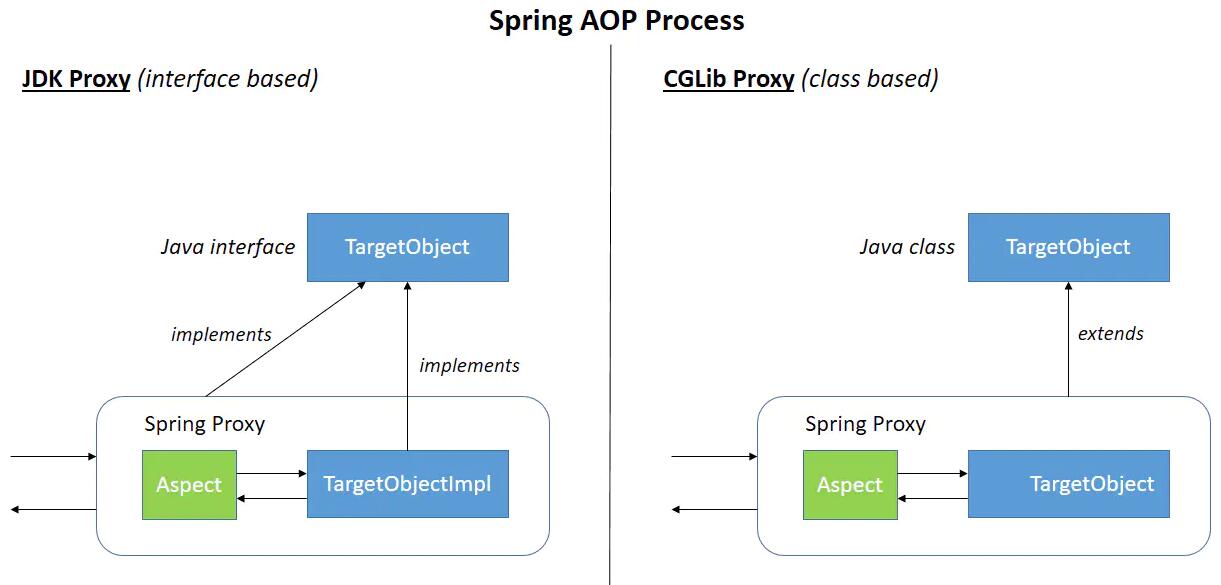 Aspectj與Spring AOP的對比分析