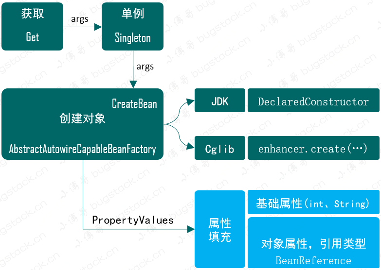 關(guān)于Spring Bean實(shí)例過(guò)程中使用反射和遞歸處理的Bean屬性填充問(wèn)題