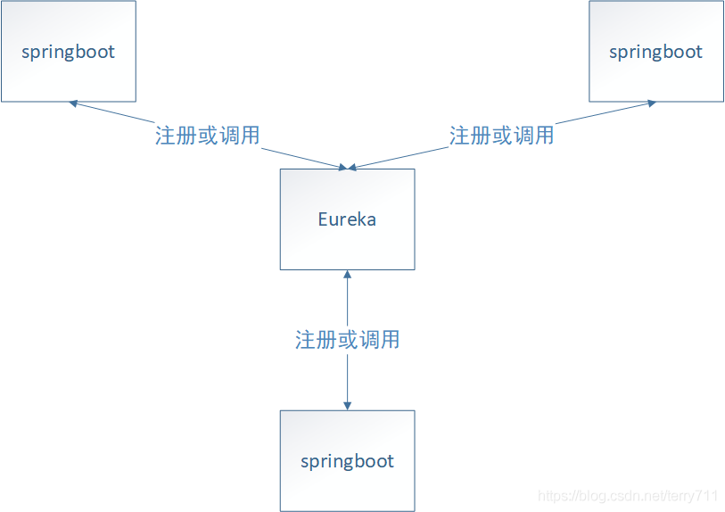 Spring Cloud Eureka 注冊與發現操作步驟詳解