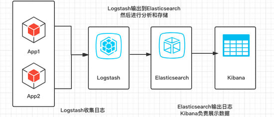Spring Boot 搭建 ELK正確看日志的配置流程