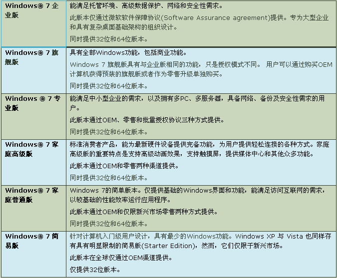 分析win7系統哪個版本更適合大眾