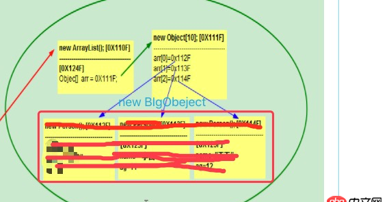 java - ArrayList內存分配，跨代引用gc問題