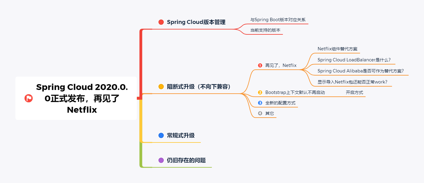 Spring Cloud 2020.0.0正式發布再見了Netflix