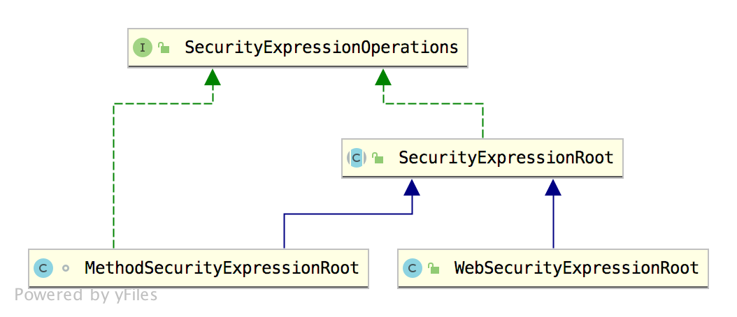 詳解Spring Security 中的四種權限控制方式