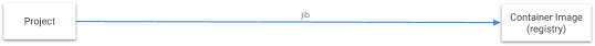 Spring Cloud中使用jib進(jìn)行docker部署的步驟詳解