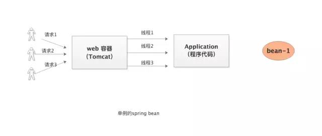 Spring bean為什么默認是單例