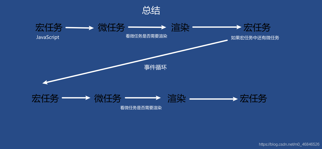 淺談JavaScript宏任務(wù)和微任務(wù)執(zhí)行順序