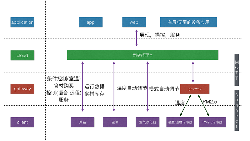 使用JavaScript和MQTT開發物聯網應用示例解析