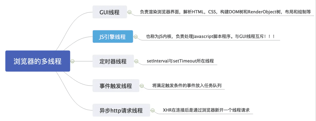 單線程JavaScript實現(xiàn)異步過程詳解